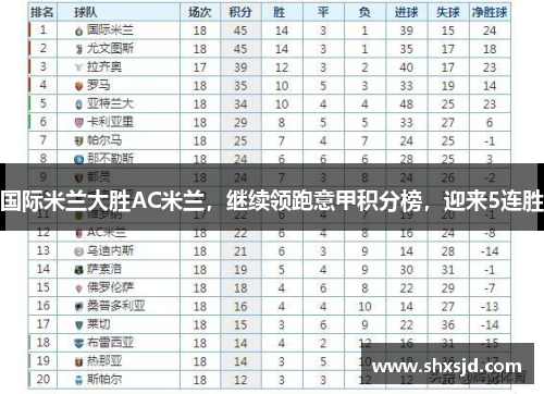 国际米兰大胜AC米兰，继续领跑意甲积分榜，迎来5连胜